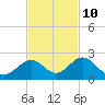 Tide chart for Sombrero Key, Hawk Channel, Florida on 2023/11/10