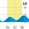 Tide chart for Sombrero Key, Hawk Channel, Florida on 2023/11/12