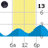 Tide chart for Sombrero Key, Hawk Channel, Florida on 2023/11/13