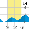 Tide chart for Sombrero Key, Hawk Channel, Florida on 2023/11/14