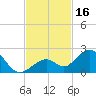 Tide chart for Sombrero Key, Hawk Channel, Florida on 2023/11/16