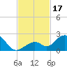 Tide chart for Sombrero Key, Hawk Channel, Florida on 2023/11/17