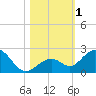 Tide chart for Sombrero Key, Hawk Channel, Florida on 2023/11/1
