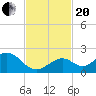 Tide chart for Sombrero Key, Hawk Channel, Florida on 2023/11/20