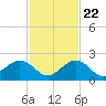 Tide chart for Sombrero Key, Hawk Channel, Florida on 2023/11/22
