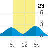 Tide chart for Sombrero Key, Hawk Channel, Florida on 2023/11/23