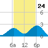 Tide chart for Sombrero Key, Hawk Channel, Florida on 2023/11/24