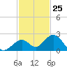 Tide chart for Sombrero Key, Hawk Channel, Florida on 2023/11/25