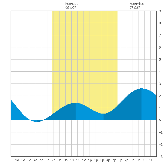 Tide Chart for 2023/11/29