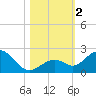 Tide chart for Sombrero Key, Hawk Channel, Florida on 2023/11/2