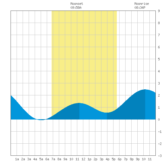 Tide Chart for 2023/11/30