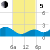 Tide chart for Sombrero Key, Hawk Channel, Florida on 2023/11/5