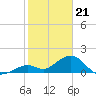 Tide chart for Sombrero Key, Hawk Channel, Florida on 2024/01/21