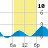 Tide chart for Sombrero Key, Hawk Channel, Florida on 2024/02/10