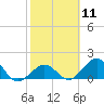 Tide chart for Sombrero Key, Hawk Channel, Florida on 2024/02/11