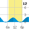 Tide chart for Sombrero Key, Hawk Channel, Florida on 2024/02/12