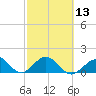 Tide chart for Sombrero Key, Hawk Channel, Florida on 2024/02/13