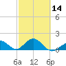 Tide chart for Sombrero Key, Hawk Channel, Florida on 2024/02/14