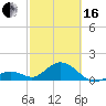 Tide chart for Sombrero Key, Hawk Channel, Florida on 2024/02/16