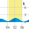 Tide chart for Sombrero Key, Hawk Channel, Florida on 2024/02/1