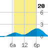 Tide chart for Sombrero Key, Hawk Channel, Florida on 2024/02/20