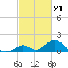 Tide chart for Sombrero Key, Hawk Channel, Florida on 2024/02/21