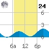 Tide chart for Sombrero Key, Hawk Channel, Florida on 2024/02/24