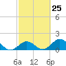 Tide chart for Sombrero Key, Hawk Channel, Florida on 2024/02/25