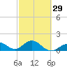 Tide chart for Sombrero Key, Hawk Channel, Florida on 2024/02/29