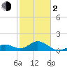 Tide chart for Sombrero Key, Hawk Channel, Florida on 2024/02/2
