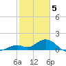 Tide chart for Sombrero Key, Hawk Channel, Florida on 2024/02/5