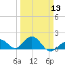 Tide chart for Sombrero Key, Hawk Channel, Florida on 2024/03/13