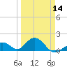 Tide chart for Sombrero Key, Hawk Channel, Florida on 2024/03/14