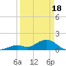 Tide chart for Sombrero Key, Hawk Channel, Florida on 2024/03/18