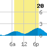 Tide chart for Sombrero Key, Hawk Channel, Florida on 2024/03/20