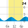 Tide chart for Sombrero Key, Hawk Channel, Florida on 2024/03/24