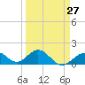 Tide chart for Sombrero Key, Hawk Channel, Florida on 2024/03/27