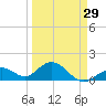 Tide chart for Sombrero Key, Hawk Channel, Florida on 2024/03/29