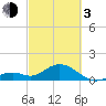 Tide chart for Sombrero Key, Hawk Channel, Florida on 2024/03/3