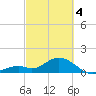 Tide chart for Sombrero Key, Hawk Channel, Florida on 2024/03/4