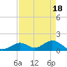 Tide chart for Sombrero Key, Hawk Channel, Florida on 2024/04/18