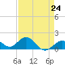 Tide chart for Sombrero Key, Hawk Channel, Florida on 2024/04/24