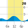 Tide chart for Sombrero Key, Hawk Channel, Florida on 2024/04/28