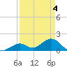Tide chart for Sombrero Key, Hawk Channel, Florida on 2024/04/4