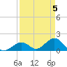 Tide chart for Sombrero Key, Hawk Channel, Florida on 2024/04/5