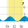 Tide chart for Sombrero Key, Hawk Channel, Florida on 2024/04/7