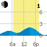 Tide chart for Sombrero Key, Hawk Channel, Florida on 2024/05/1