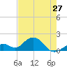 Tide chart for Sombrero Key, Hawk Channel, Florida on 2024/05/27