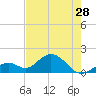 Tide chart for Sombrero Key, Hawk Channel, Florida on 2024/05/28