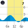 Tide chart for Sombrero Key, Hawk Channel, Florida on 2024/05/7